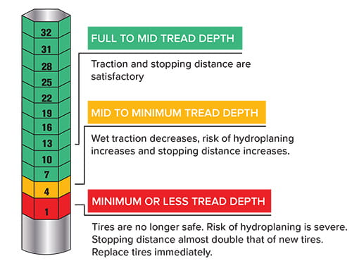 Tire Thickness Chart